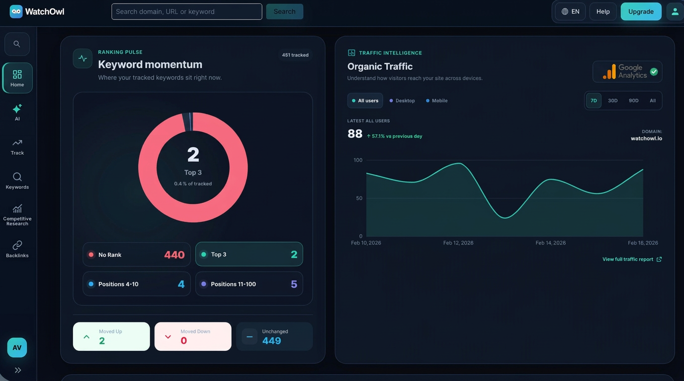 WatchOwl keyword momentum and organic traffic trends
