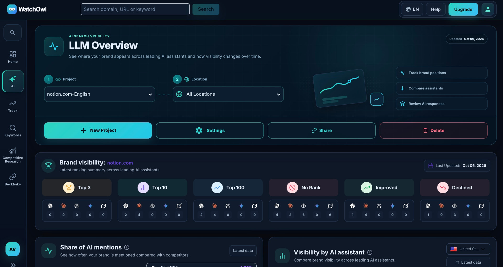 WatchOwl LLM overview comparing brand visibility across AI assistants