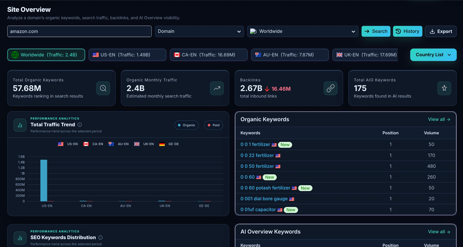 WatchOwl site overview with organic traffic, backlinks and AI Overview keywords